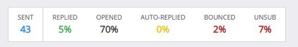 Cold Email Campaign Results