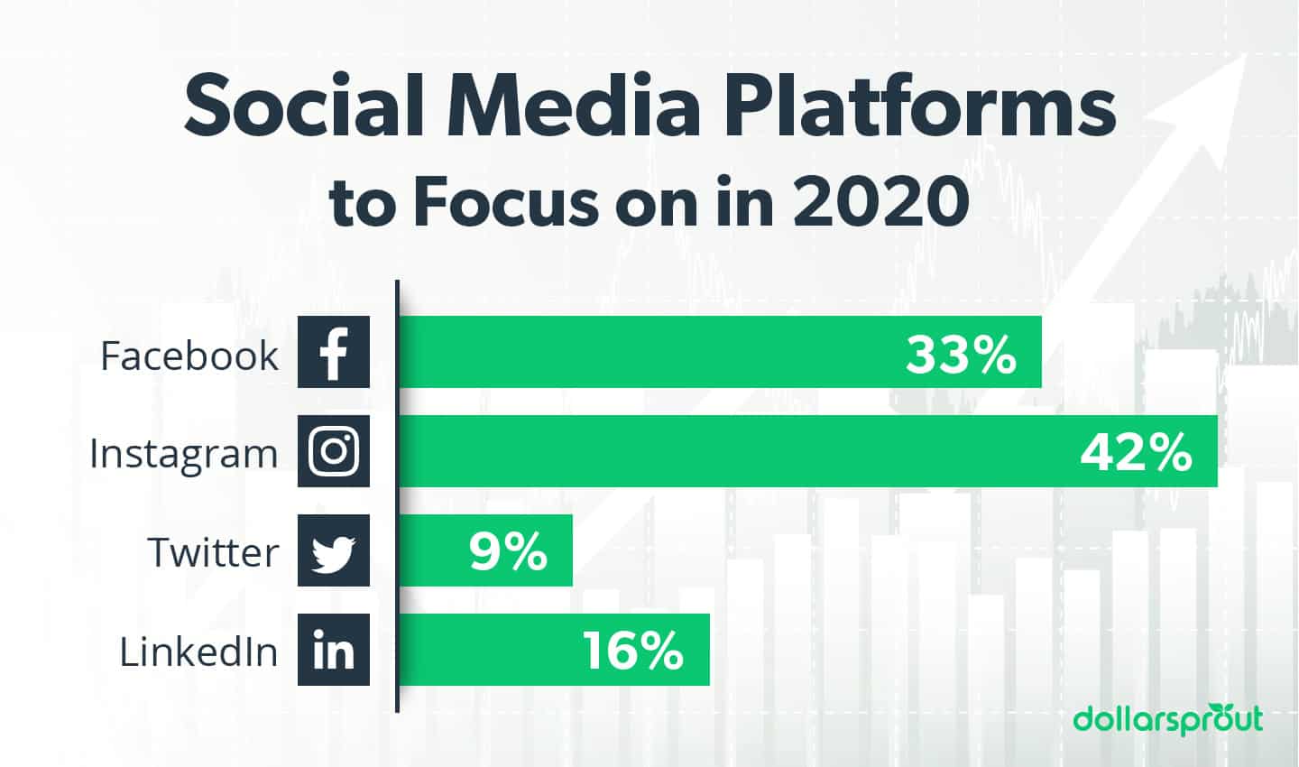 Social media platforms to focus on