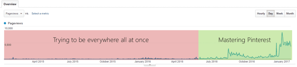 website traffic chart: increase after mastering Pinterest