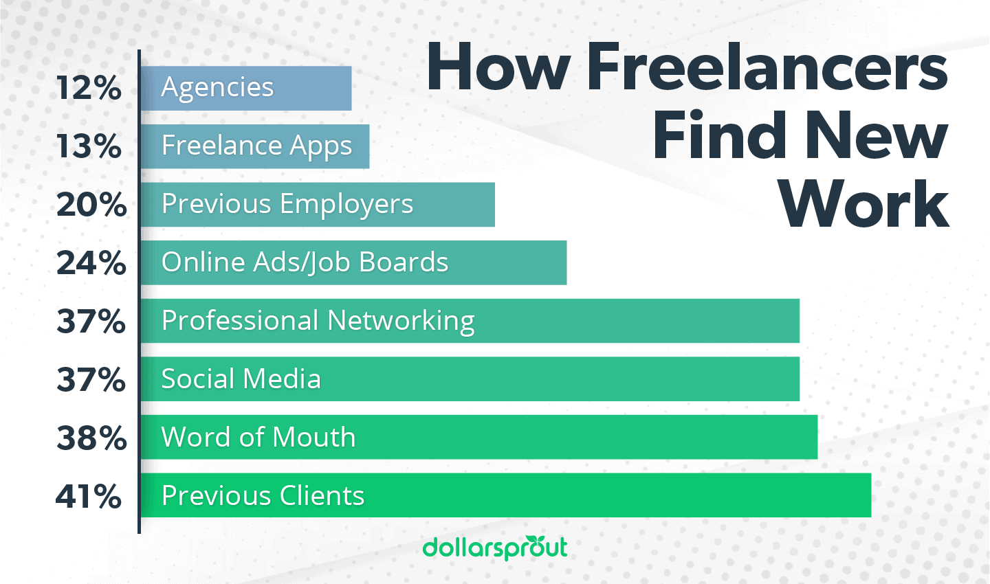 How Freelancers Find New Work