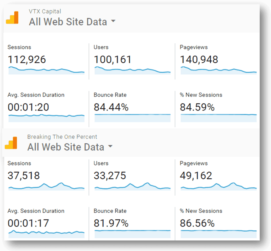Google Analytics traffic breakdown for VTX Capital and Breaking the One Percent