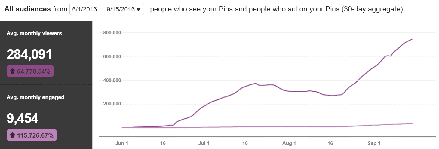 Pinterest for business monthly traffic increase