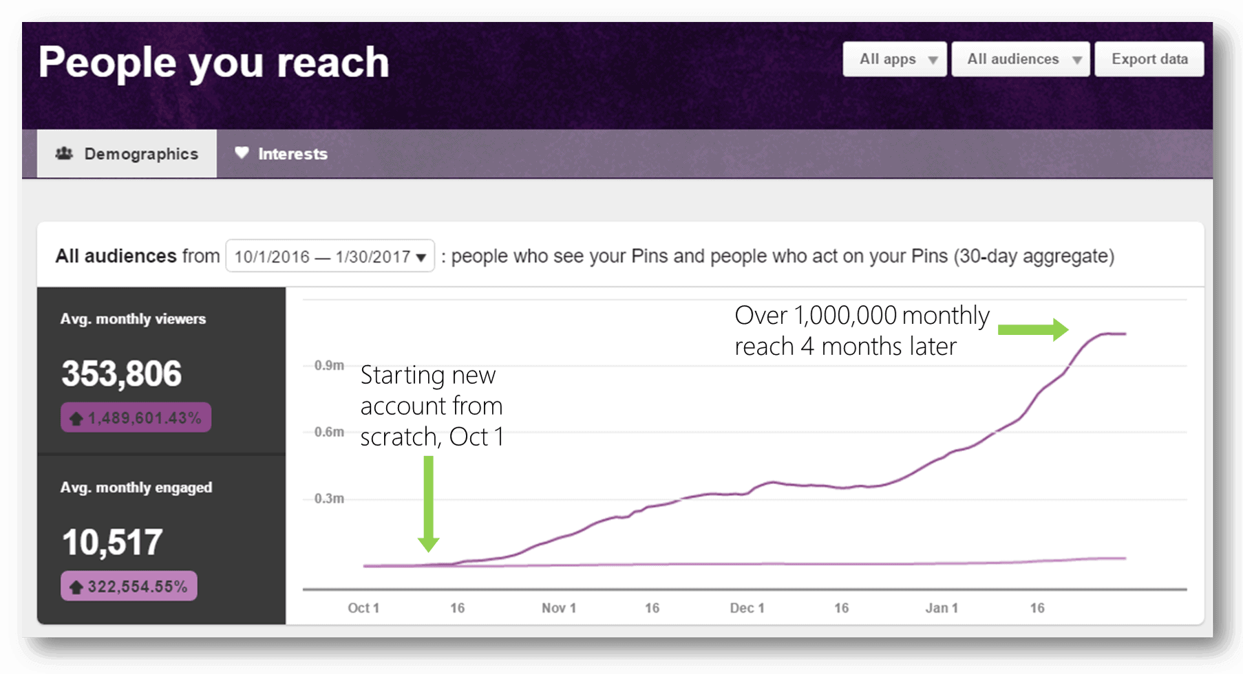 Breaking the One Percent Pinterest engagement January 2017