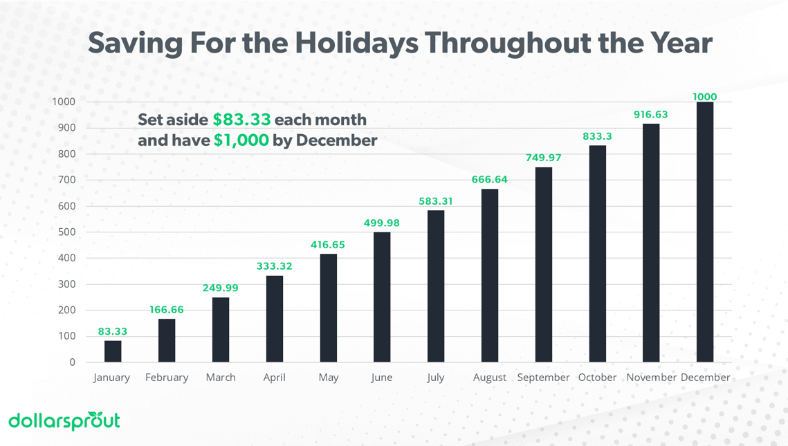 Chart showing sinking fund example for Christmas spending