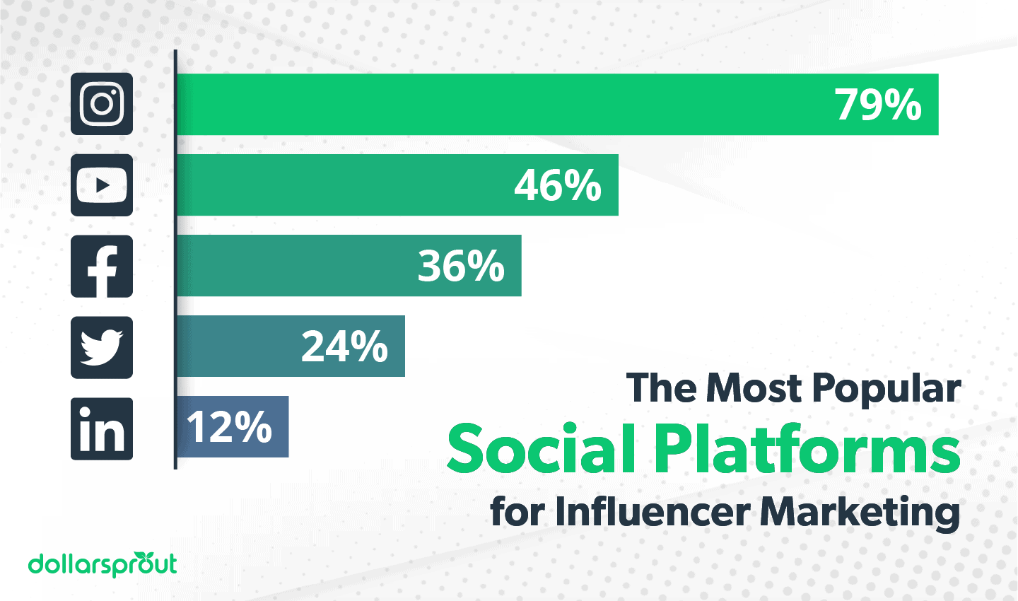 The Most Popular Social Platforms for Influencer Marketing